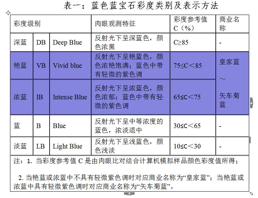 蓝宝石类别